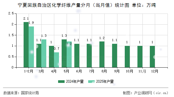 寧夏回族自治區(qū)化學纖維產(chǎn)量分月（當月值）統(tǒng)計圖