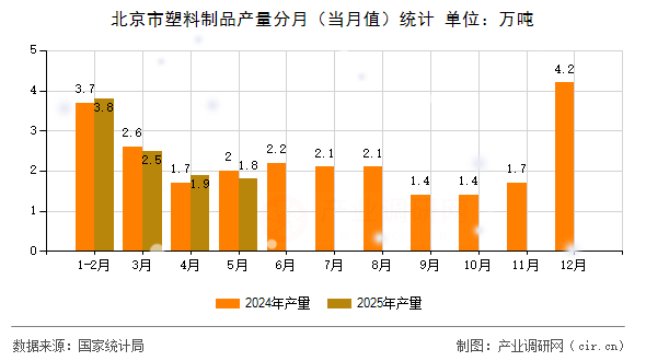 北京市塑料制品產(chǎn)量分月（當月值）統(tǒng)計