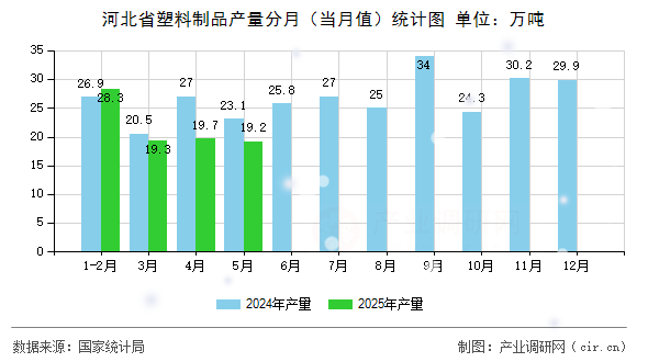 河北省塑料制品產(chǎn)量分月（當(dāng)月值）統(tǒng)計(jì)圖