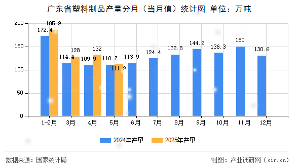 廣東省塑料制品產(chǎn)量分月（當(dāng)月值）統(tǒng)計圖