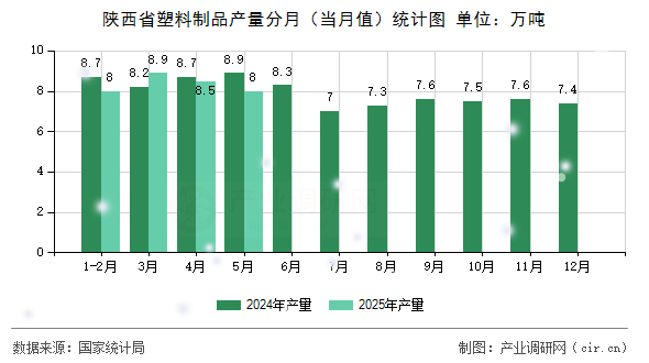 陜西省塑料制品產(chǎn)量分月（當月值）統(tǒng)計圖