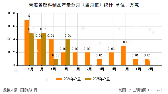 青海省塑料制品產(chǎn)量分月(當月值)統(tǒng)計 青海省塑料制品產(chǎn)量分月(當月值)統(tǒng)計