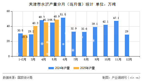 天津市水泥產(chǎn)量分月（當(dāng)月值）統(tǒng)計