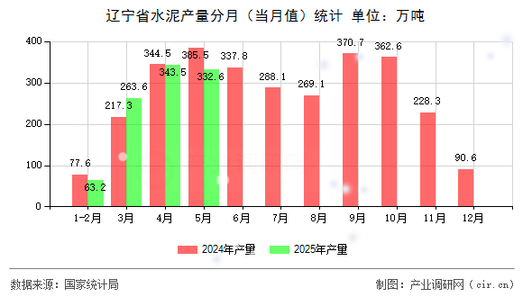 遼寧省水泥產(chǎn)量分月(當(dāng)月值)統(tǒng)計 遼寧省水泥產(chǎn)量分月(當(dāng)月值)統(tǒng)計