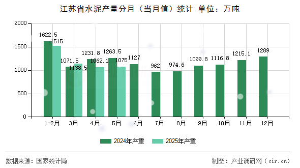 江蘇省水泥產(chǎn)量分月（當(dāng)月值）統(tǒng)計(jì)