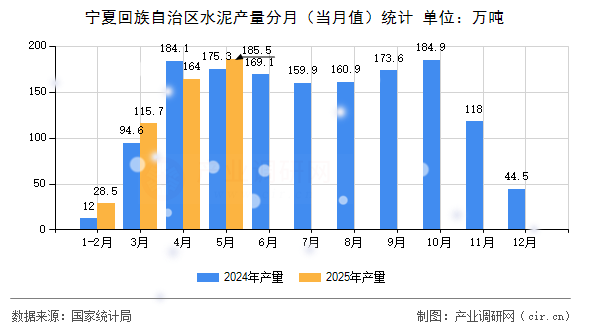 寧夏回族自治區(qū)水泥產(chǎn)量分月（當(dāng)月值）統(tǒng)計