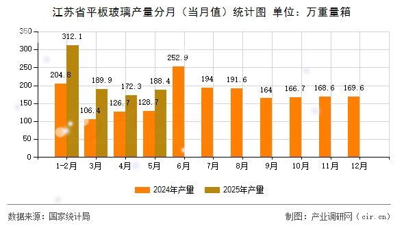 江蘇省平板玻璃產(chǎn)量分月（當(dāng)月值）統(tǒng)計(jì)圖