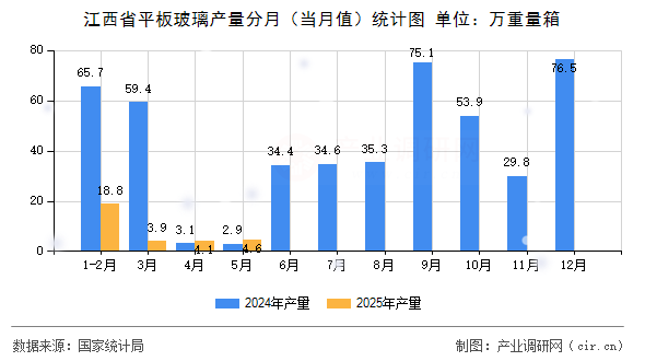 江西省平板玻璃產(chǎn)量分月（當(dāng)月值）統(tǒng)計圖