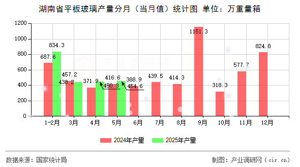 湖南省平板玻璃產(chǎn)量分月(當(dāng)月值)統(tǒng)計圖 湖南省平板玻璃產(chǎn)量分月(當(dāng)月值)統(tǒng)計圖