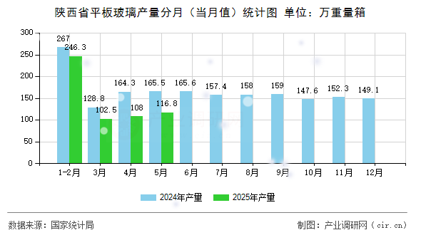 陜西省平板玻璃產(chǎn)量分月(當(dāng)月值)統(tǒng)計(jì)圖 陜西省平板玻璃產(chǎn)量分月(當(dāng)月值)統(tǒng)計(jì)圖