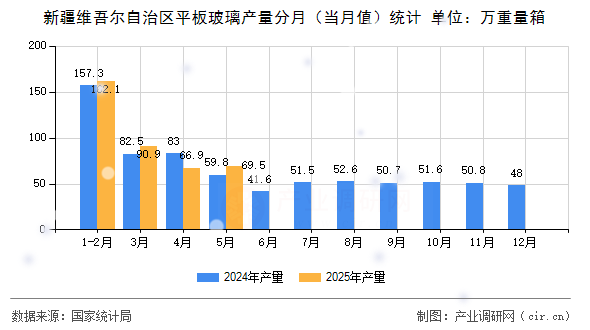 新疆維吾爾自治區(qū)平板玻璃產量分月（當月值）統(tǒng)計