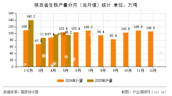 陜西省生鐵產(chǎn)量分月（當(dāng)月值）統(tǒng)計(jì)