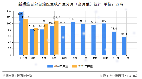 新疆維吾爾自治區(qū)生鐵產(chǎn)量分月（當(dāng)月值）統(tǒng)計(jì)
