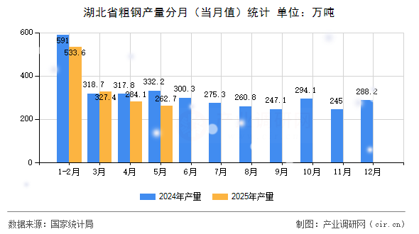 湖北省粗鋼產(chǎn)量分月(當(dāng)月值)統(tǒng)計 湖北省粗鋼產(chǎn)量分月(當(dāng)月值)統(tǒng)計