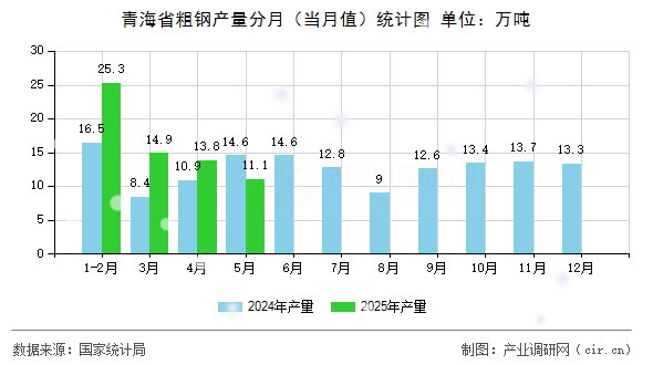 青海省粗鋼產(chǎn)量分月（當月值）統(tǒng)計圖