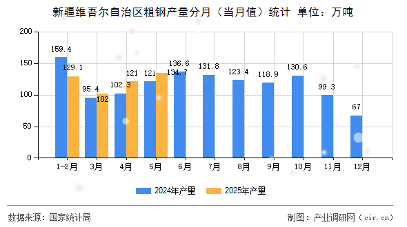 新疆維吾爾自治區(qū)粗鋼產(chǎn)量分月（當(dāng)月值）統(tǒng)計(jì)