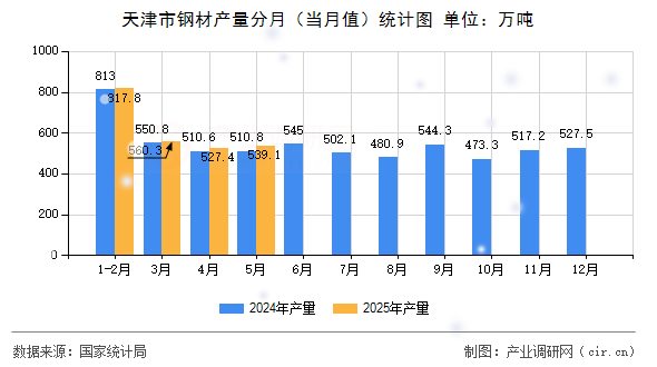 天津市鋼材產(chǎn)量分月（當(dāng)月值）統(tǒng)計(jì)圖