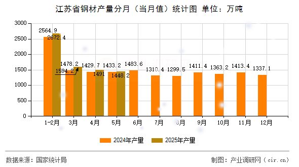 江蘇省鋼材產量分月（當月值）統(tǒng)計圖