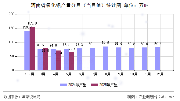 河南省氧化鋁產(chǎn)量分月（當(dāng)月值）統(tǒng)計(jì)圖