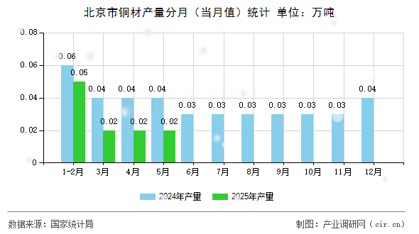 北京市銅材產(chǎn)量分月（當(dāng)月值）統(tǒng)計(jì)