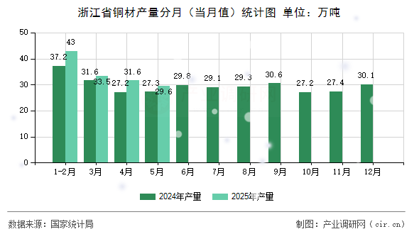 浙江省銅材產(chǎn)量分月(當(dāng)月值)統(tǒng)計(jì)圖 浙江省銅材產(chǎn)量分月(當(dāng)月值)統(tǒng)計(jì)圖