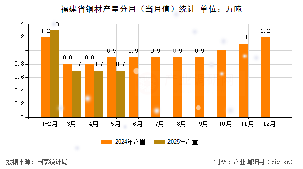 福建省銅材產(chǎn)量分月（當月值）統(tǒng)計