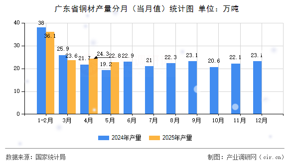 廣東省銅材產(chǎn)量分月（當月值）統(tǒng)計圖