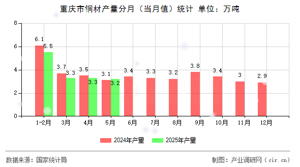 重慶市銅材產(chǎn)量分月(當(dāng)月值)統(tǒng)計(jì) 重慶市銅材產(chǎn)量分月(當(dāng)月值)統(tǒng)計(jì)