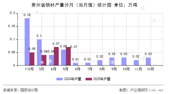 貴州省銅材產(chǎn)量分月（當(dāng)月值）統(tǒng)計(jì)圖