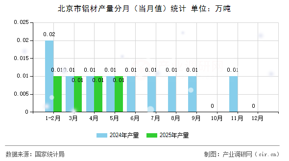 北京市鋁材產(chǎn)量分月（當月值）統(tǒng)計