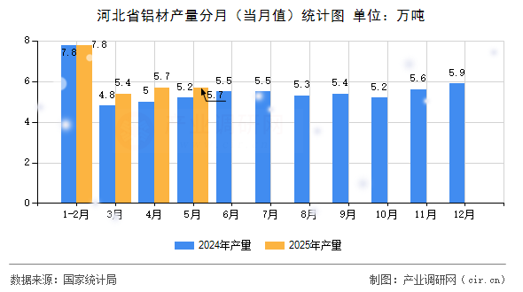 河北省鋁材產(chǎn)量分月（當(dāng)月值）統(tǒng)計(jì)圖