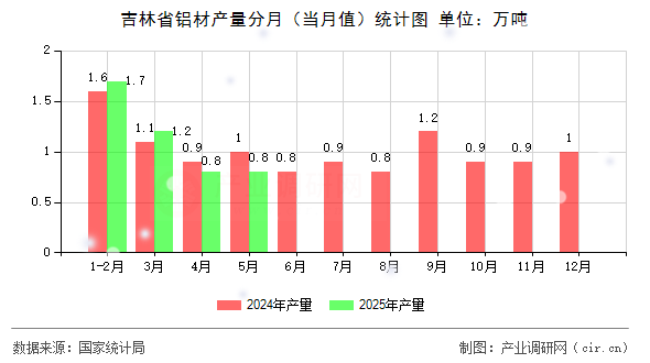 吉林省鋁材產量分月(當月值)統(tǒng)計圖 吉林省鋁材產量分月(當月值)統(tǒng)計圖