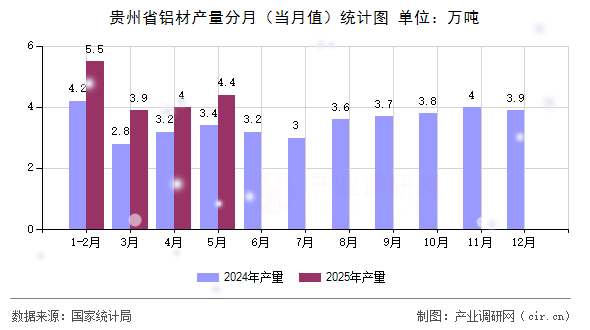 貴州省鋁材產(chǎn)量分月（當(dāng)月值）統(tǒng)計圖