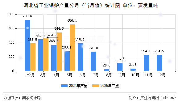 河北省工業(yè)鍋爐產(chǎn)量分月(當月值)統(tǒng)計圖 河北省工業(yè)鍋爐產(chǎn)量分月(當月值)統(tǒng)計圖