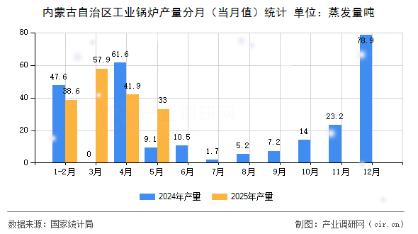 內(nèi)蒙古自治區(qū)工業(yè)鍋爐產(chǎn)量分月（當(dāng)月值）統(tǒng)計(jì)
