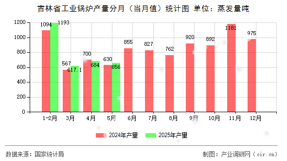 吉林省工業(yè)鍋爐產(chǎn)量分月(當(dāng)月值)統(tǒng)計圖 吉林省工業(yè)鍋爐產(chǎn)量分月(當(dāng)月值)統(tǒng)計圖