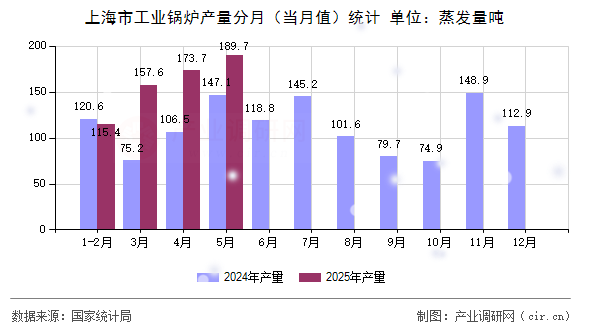 上海市工業(yè)鍋爐產(chǎn)量分月（當(dāng)月值）統(tǒng)計