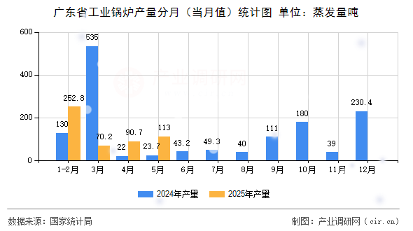 廣東省工業(yè)鍋爐產(chǎn)量分月(當(dāng)月值)統(tǒng)計(jì)圖 廣東省工業(yè)鍋爐產(chǎn)量分月(當(dāng)月值)統(tǒng)計(jì)圖