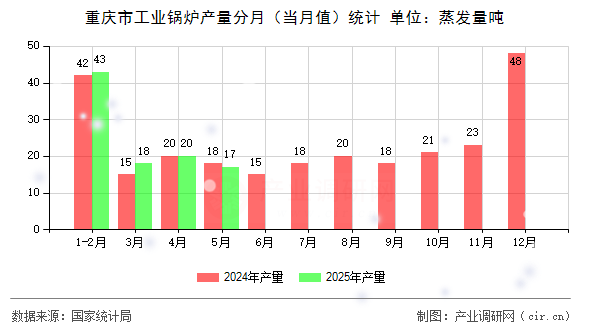重慶市工業(yè)鍋爐產(chǎn)量分月（當(dāng)月值）統(tǒng)計(jì)