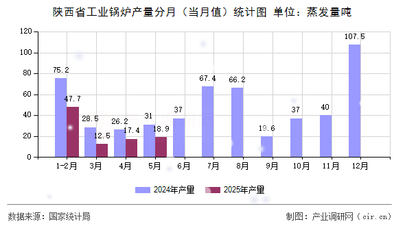陜西省工業(yè)鍋爐產(chǎn)量分月（當(dāng)月值）統(tǒng)計圖