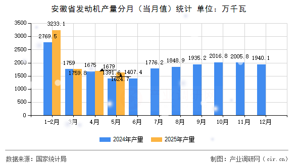 安徽省發(fā)動機產量分月（當月值）統(tǒng)計