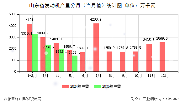 山東省發(fā)動機產(chǎn)量分月（當(dāng)月值）統(tǒng)計圖