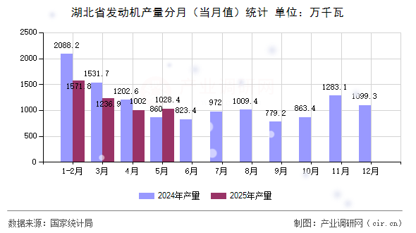 湖北省發(fā)動(dòng)機(jī)產(chǎn)量分月（當(dāng)月值）統(tǒng)計(jì)