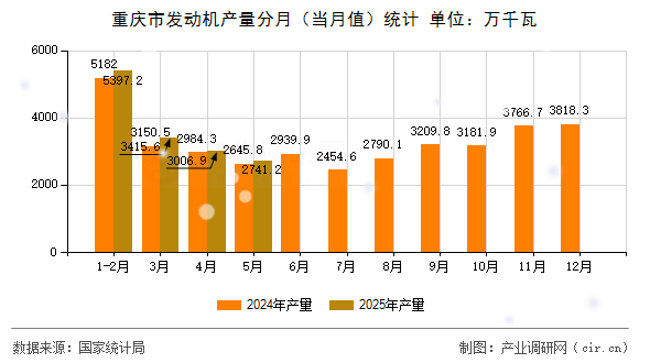 重慶市發(fā)動(dòng)機(jī)產(chǎn)量分月（當(dāng)月值）統(tǒng)計(jì)