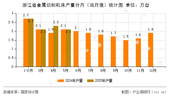 浙江省金屬切削機床產(chǎn)量分月（當(dāng)月值）統(tǒng)計圖