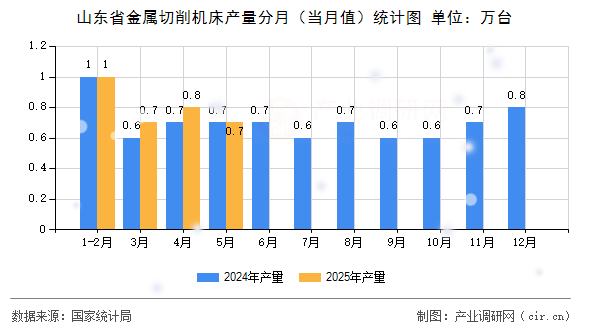 山東省金屬切削機(jī)床產(chǎn)量分月（當(dāng)月值）統(tǒng)計(jì)圖