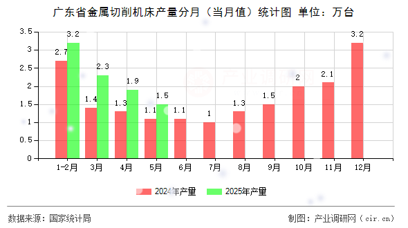 廣東省金屬切削機(jī)床產(chǎn)量分月（當(dāng)月值）統(tǒng)計(jì)圖