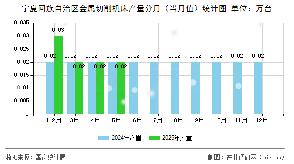 寧夏回族自治區(qū)金屬切削機(jī)床產(chǎn)量分月（當(dāng)月值）統(tǒng)計(jì)圖