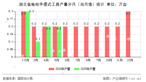 湖北省電動手提式工具產(chǎn)量分月（當(dāng)月值）統(tǒng)計