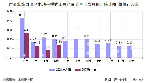 廣西壯族自治區(qū)電動(dòng)手提式工具產(chǎn)量分月(當(dāng)月值)統(tǒng)計(jì)圖 廣西壯族自治區(qū)電動(dòng)手提式工具產(chǎn)量分月(當(dāng)月值)統(tǒng)計(jì)圖
